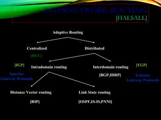 INTERNETWORK ROUTING
[HALSALL]
Adaptive Routing
Centralized Distributed
Intradomain routing Interdomain routing
Distance Vector routing Link State routing
[IGP] [EGP]
[BGP,IDRP]
[OSPF,IS-IS,PNNI][RIP]
[RCC]
Interior
Gateway Protocols
Exterior
Gateway Protocols
 