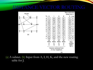 DISTANCE VECTOR ROUTING
(a) A subnet. (b) Input from A, I, H, K, and the new routing
table for J.
 