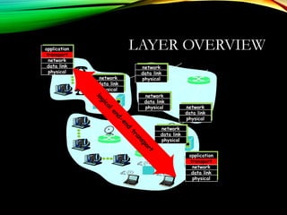 LAYER OVERVIEWapplication
transport
network
data link
physical
application
transport
network
data link
physical
network
data link
physical
network
data link
physical
network
data link
physical
network
data link
physicalnetwork
data link
physical
logicalend-end
transport
 