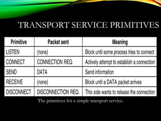 TRANSPORT SERVICE PRIMITIVES
The primitives for a simple transport service.
 