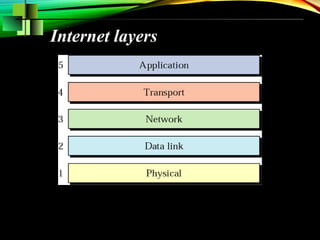 Internet layers
 
