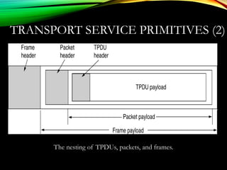 TRANSPORT SERVICE PRIMITIVES (2)
The nesting of TPDUs, packets, and frames.
 