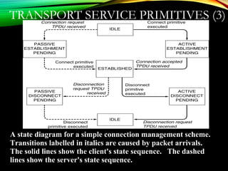 TRANSPORT SERVICE PRIMITIVES (3)
A state diagram for a simple connection management scheme.
Transitions labelled in italics are caused by packet arrivals.
The solid lines show the client's state sequence. The dashed
lines show the server's state sequence.
 