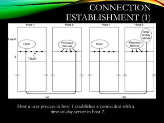 CONNECTION
ESTABLISHMENT (1)
How a user process in host 1 establishes a connection with a
time-of-day server in host 2.
 