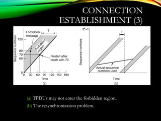 CONNECTION
ESTABLISHMENT (3)
(a) TPDUs may not enter the forbidden region.
(b) The resynchronization problem.
 