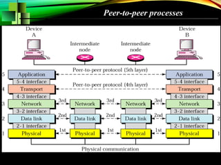 Peer-to-peer processes
 