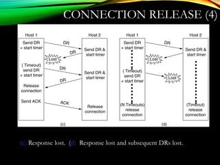 CONNECTION RELEASE (4)
(c) Response lost. (d) Response lost and subsequent DRs lost.
6-14, c,d
 