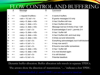 FLOW CONTROL AND BUFFERING
Dynamic buffer allocation. Buffer allocation info travels in separate TPDUs.
The arrows show the direction of transmission. ‘…’ indicates a lost TPDU.
Potential deadlock if control TPDUs are not sequenced or timed out
 