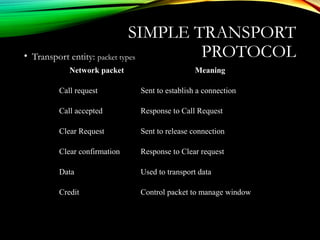 • Transport entity: packet types
SIMPLE TRANSPORT
PROTOCOL
Network packet Meaning
Call request Sent to establish a connection
Call accepted Response to Call Request
Clear Request Sent to release connection
Clear confirmation Response to Clear request
Data Used to transport data
Credit Control packet to manage window
 