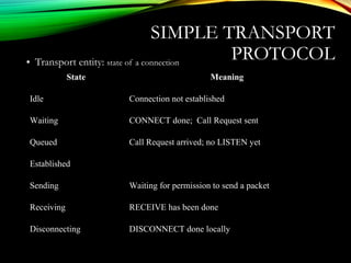 • Transport entity: state of a connection
SIMPLE TRANSPORT
PROTOCOL
State Meaning
Idle Connection not established
Waiting CONNECT done; Call Request sent
Queued Call Request arrived; no LISTEN yet
Established
Sending Waiting for permission to send a packet
Receiving RECEIVE has been done
Disconnecting DISCONNECT done locally
 