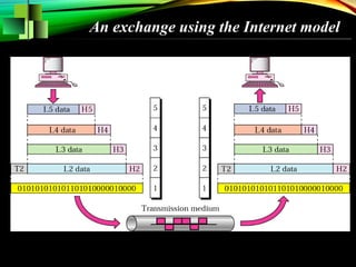 An exchange using the Internet model
 