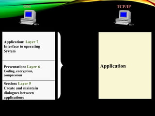 Session: Layer 5
Create and maintain
dialogues between
applications
Presentation: Layer 6
Coding, encryption,
compression
Application: Layer 7
Interface to operating
System
Application
OSI TCP/IP
 