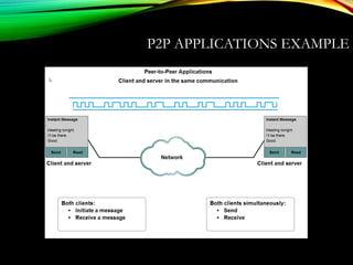 P2P APPLICATIONS EXAMPLE
 