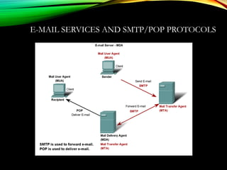 E-MAIL SERVICES AND SMTP/POP PROTOCOLS
 