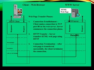 LOCAL NETWORK
INTERNET
TRANSPORT
(80)
Client – Web Browser WWW Server
Data
HTTP Client HTTP Server
Request
Response
Request
Response
Web Page Transfer Phases:
1. Connection Establishment –
Client makes connection to TCP
port 80 on the web server. Server
commences the connection phase.
2. HTTP Transfer – Server
transfers HTML web page using
HTTP
3. Connection Termination – After
web page is transferred
successfully, the client terminates
the connection.
HTML
Web Page
 