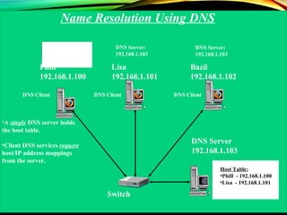 Bazil = 192.168.1.103
What is IP Address
of Bazil?
Name Resolution Using DNS
Phill
192.168.1.100
Lisa
192.168.1.101
Bazil
192.168.1.102
Switch
•A single DNS server holds
the host table.
•Client DNS services request
host/IP address mappings
from the server.
Host Table:
•Phill - 192.168.1.100
•Lisa - 192.168.1.101
•Bazil - 192.168.1.102
DNS Server
192.168.1.103
DNS Server:
192.168.1.103
DNS Server:
192.168.1.103
DNS Server:
192.168.1.103
DNS Client DNS Client DNS Client
 