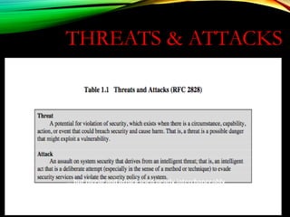 THREATS & ATTACKS
… but threat and attack used nearly interchangeably
 