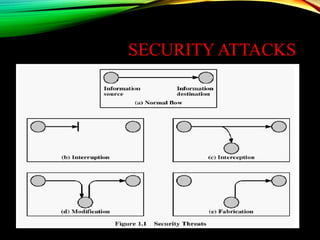 SECURITY ATTACKS
 