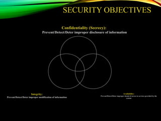 SECURITY OBJECTIVES
Confidentiality (Secrecy):
Prevent/Detect/Deter improper disclosure of information
Integrity:
Prevent/Detect/Deter improper modification of information
Availability:
Prevent/Detect/Deter improper denial of access to services provided by the
system
 