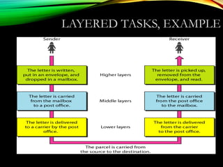 LAYERED TASKS, EXAMPLELAYERED TASKS, EXAMPLE
 