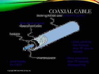COAXIAL CABLE
Copyright 2005 John Wiley & Sons, Inc
Wire mesh ground
(protective jacket )
• More expensive
than TP (quickly
disappearing)
• used mostly
for CATV
• Less prone to
interference
than TP (due to
(shield)
 
