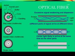 OPTICAL FIBER
3 - 65
(different parts of signal arrive at different times)
Excessive signal weakening and dispersion
Center light likely to arrive at the same
time as the other parts
 