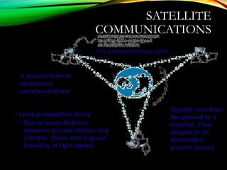 SATELLITE
COMMUNICATIONS
A special form of
microwave
communications
in a geosynchronous orbit
Signals sent from
the ground to a
satellite; Then
relayed to its
destination
ground station
• Long propagation delay
– Due to great distance
between ground station and
satellite (Even with signals
traveling at light speed)
 