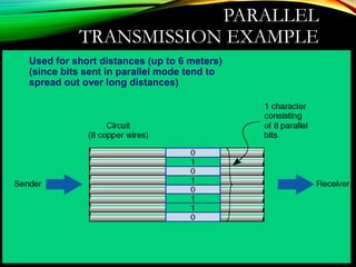 PARALLEL
TRANSMISSION EXAMPLE
Used for short distances (up to 6 meters)
(since bits sent in parallel mode tend to
spread out over long distances)
 