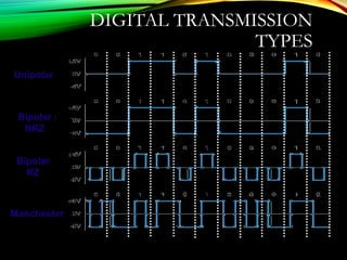 DIGITAL TRANSMISSION
TYPES
Unipolar
Bipolar
NRZ
Bipolar
RZ
Manchester
 