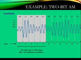 EXAMPLE: TWO-BIT AM
4 symbols
 