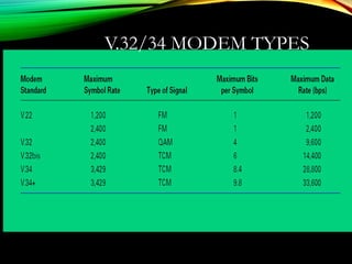 V.32/34 MODEM TYPES
 