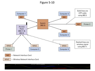 Figure 5-10  © 2007 Prentice Hall, Inc. 