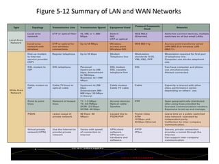 Figure 5-12 Summary of LAN and WAN Networks  © 2007 Prentice Hall, Inc. 