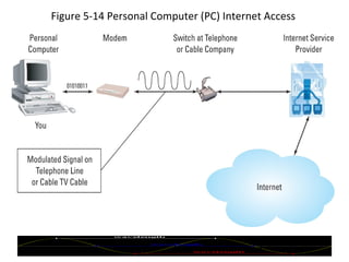 Figure 5-14 Personal Computer (PC) Internet Access  