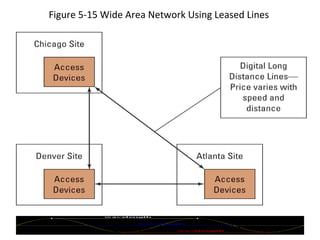Figure 5-15 Wide Area Network Using Leased Lines  © 2007 Prentice Hall, Inc. 