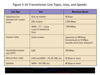 Figure 5-16 Transmission Line Types, Uses, and Speeds  © 2007 Prentice Hall, Inc. 