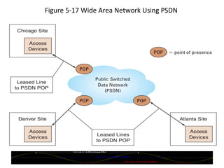 Figure 5-17 Wide Area Network Using PSDN  