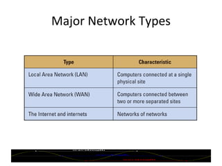 Major Network Types 