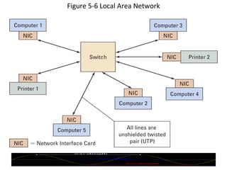 Figure 5-6 Local Area Network 