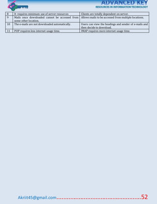 Akriit45@gmail.com..................................................52
8 It requires minimum use of server resources Clients are totally dependent on server.
9 Mails once downloaded cannot be accessed from
some other location.
Allows mails to be accessed from multiple locations.
10 The e-mails are not downloaded automatically. Users can view the headings and sender of e-mails and
then decide to download.
11 POP requires less internet usage time. IMAP requires more internet usage time.
 