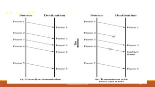 Model of frame transmission
DR. GANESHKUMAR N, DEPT. OF CSE 39
 