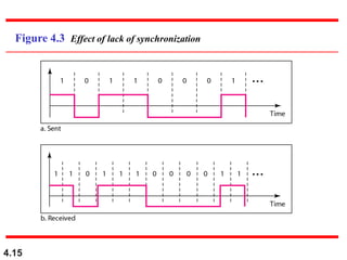 4.15
Figure 4.3 Effect of lack of synchronization
 