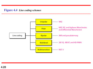 4.20
Figure 4.4 Line coding schemes
 