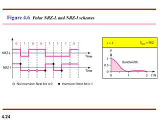 4.24
Figure 4.6 Polar NRZ-L and NRZ-I schemes
 