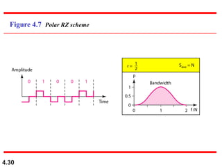 4.30
Figure 4.7 Polar RZ scheme
 
