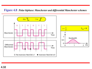 4.32
Figure 4.8 Polar biphase: Manchester and differential Manchester schemes
 