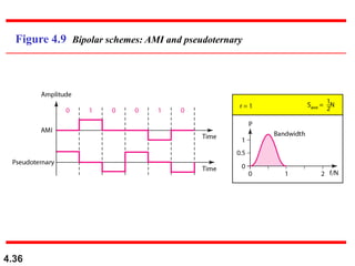 4.36
Figure 4.9 Bipolar schemes: AMI and pseudoternary
 