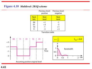 4.43
Figure 4.10 Multilevel: 2B1Q scheme
 