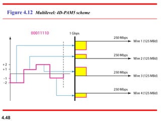 4.48
Figure 4.12 Multilevel: 4D-PAM5 scheme
 