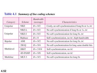 4.52
Table 4.1 Summary of line coding schemes
 
